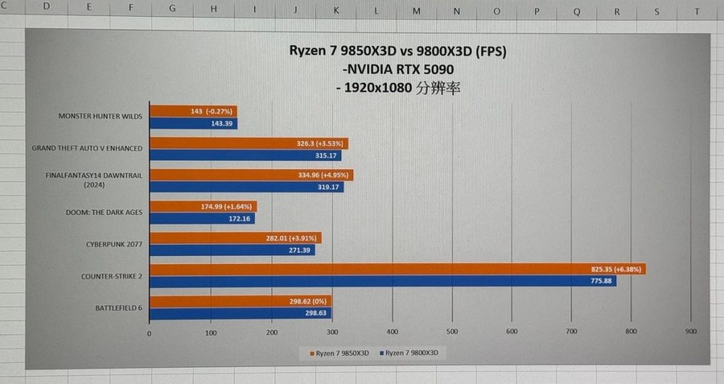 AMD Ryzen 9850X3D: Erste Gaming-Benchmarks zeigen leichte Vorteile gegenüber 9800X3D 2 AMD Ryzen 9850X3D
